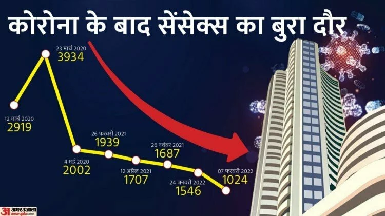 Big fall in Sensex: सेंसेक्स ने देखी नए साल में तीसरी बड़ी गिरावट, यहां जानें कोरोना आने के बाद कब-कब हुआ धराशायी